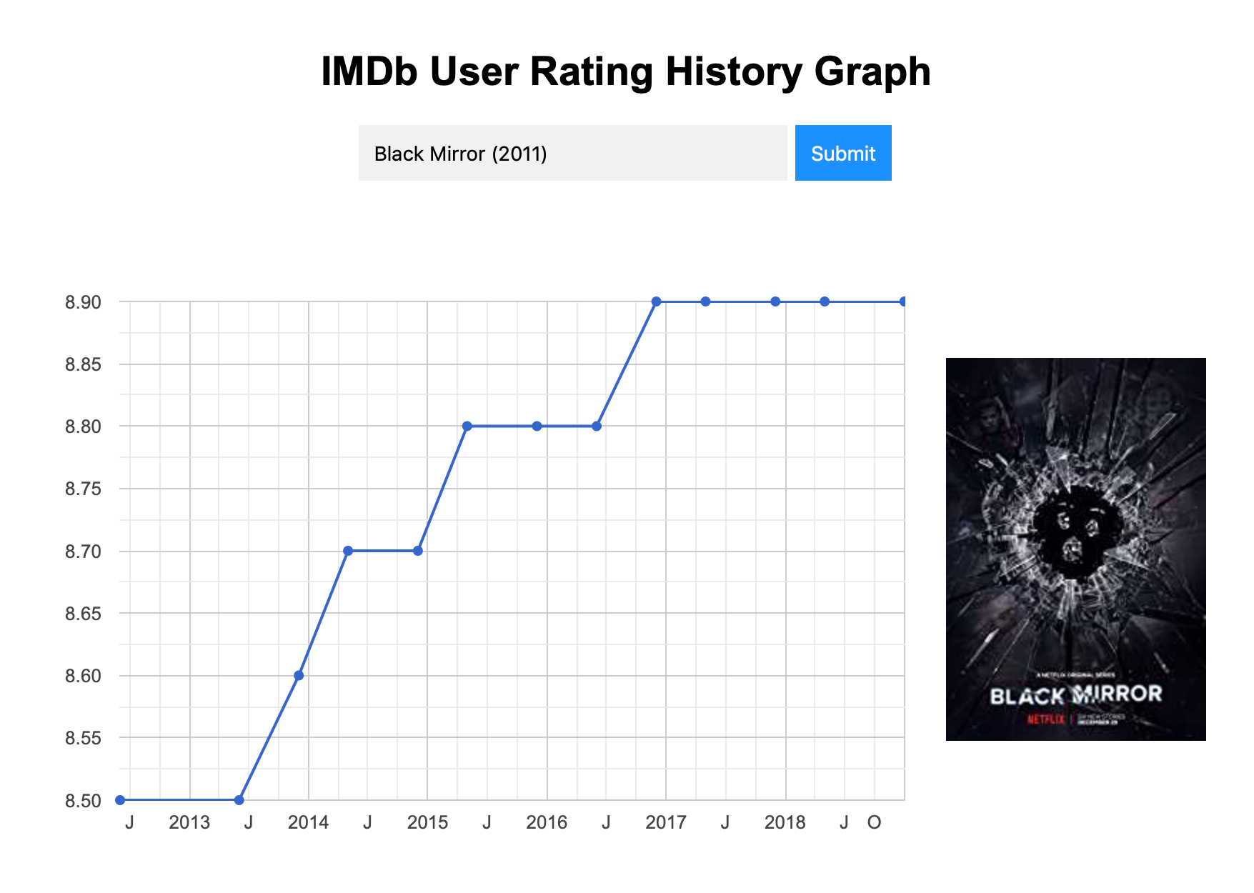 The Rise of IMDb Rating